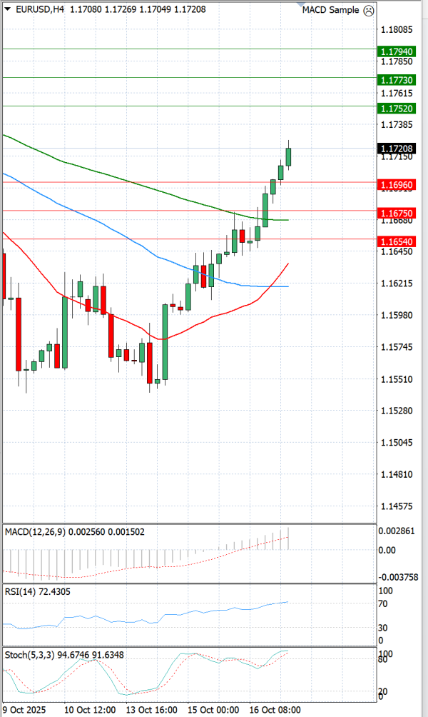 Euro - Dollar Analysis Technical analysis 17/10/2025