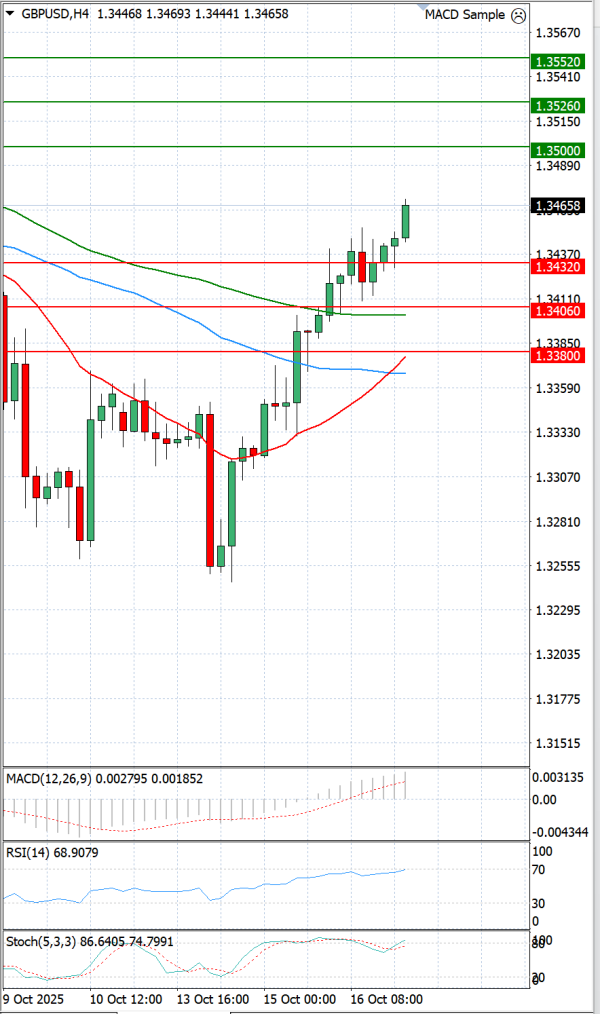 Pound - US Dollar Analysis Technical analysis 17/10/2025