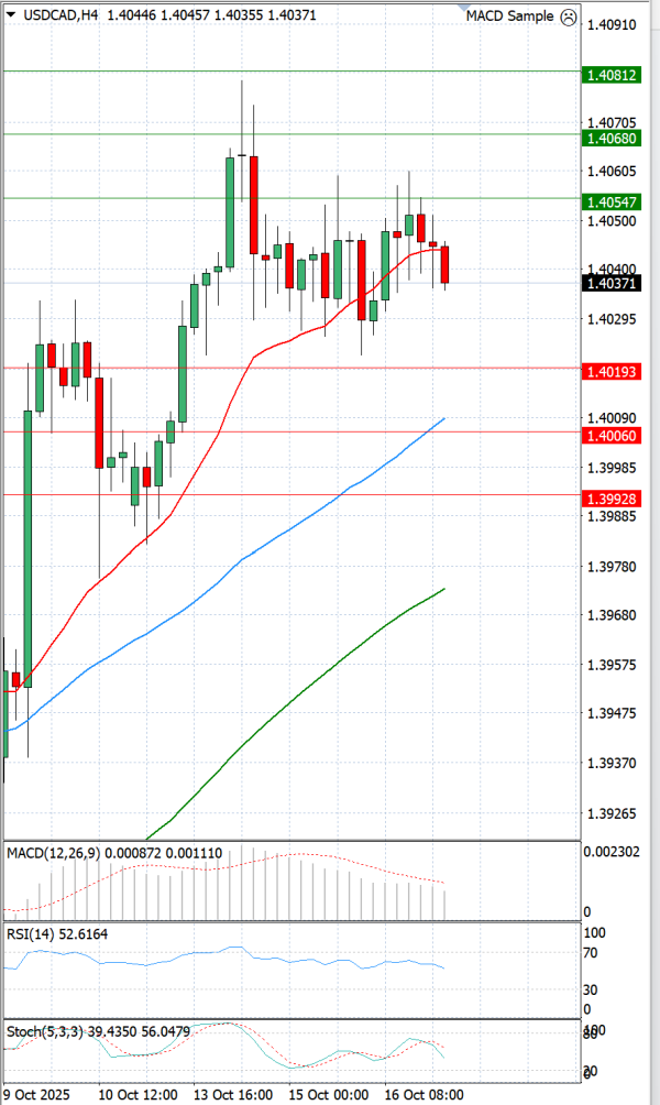 Dollar - Canadian Dollar Analysis Technical analysis 17/10/2025