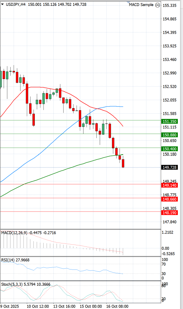 Dollar - Japanese Yen Analysis Analysis Technical analysis 17/10/2025