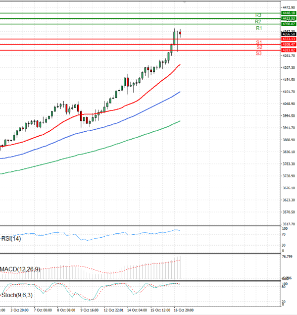Gold - Usd Dollar Analysis Technical analysis 17/10/2025