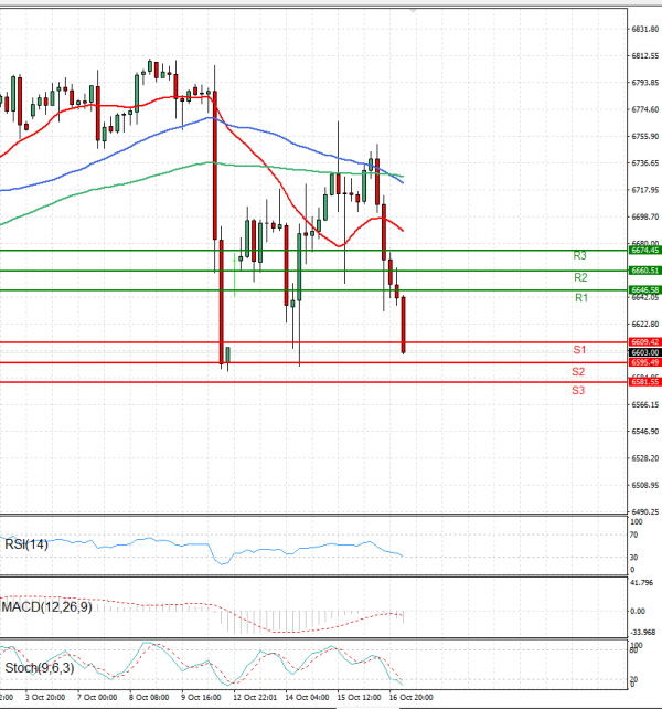 USA500 Analysis Technical analysis 17/10/2025