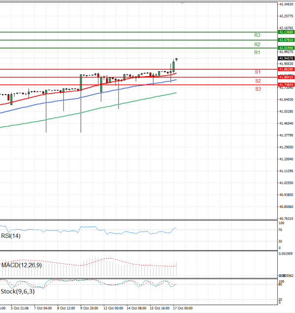 Dollar - Turkish Lira Analysis Technical analysis 17/10/2025