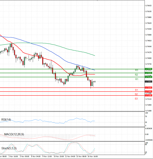 Australian Dollar - Dollar Analysis Technical analysis 17/11/2021