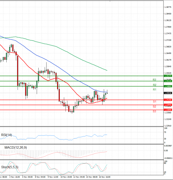 Pound - US Dollar Analysis Technical analysis 17/11/2021