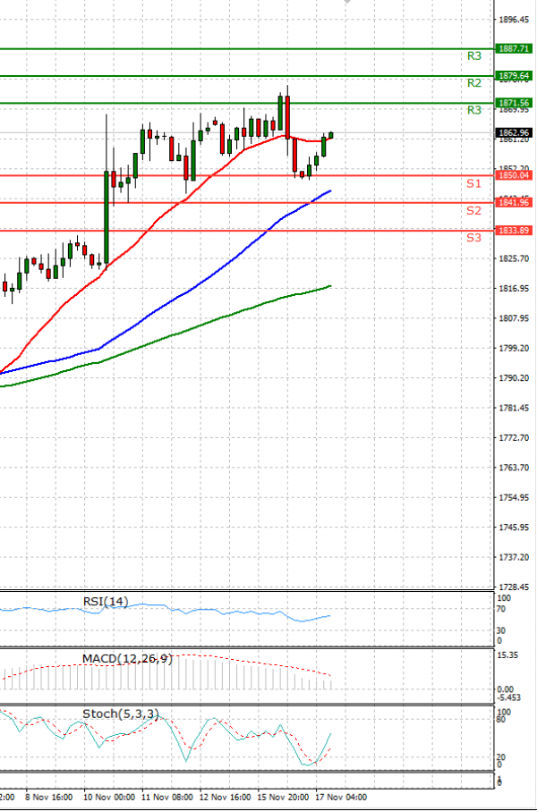 Gold - Usd Dollar Analysis Technical analysis 17/11/2021