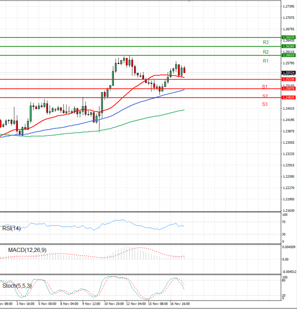 Dollar - Canadian Dollar Analysis Technical analysis 17/11/2021