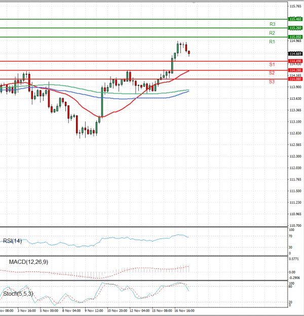 Dollar - Japanese Yen Analysis Analysis Technical analysis 17/11/2021