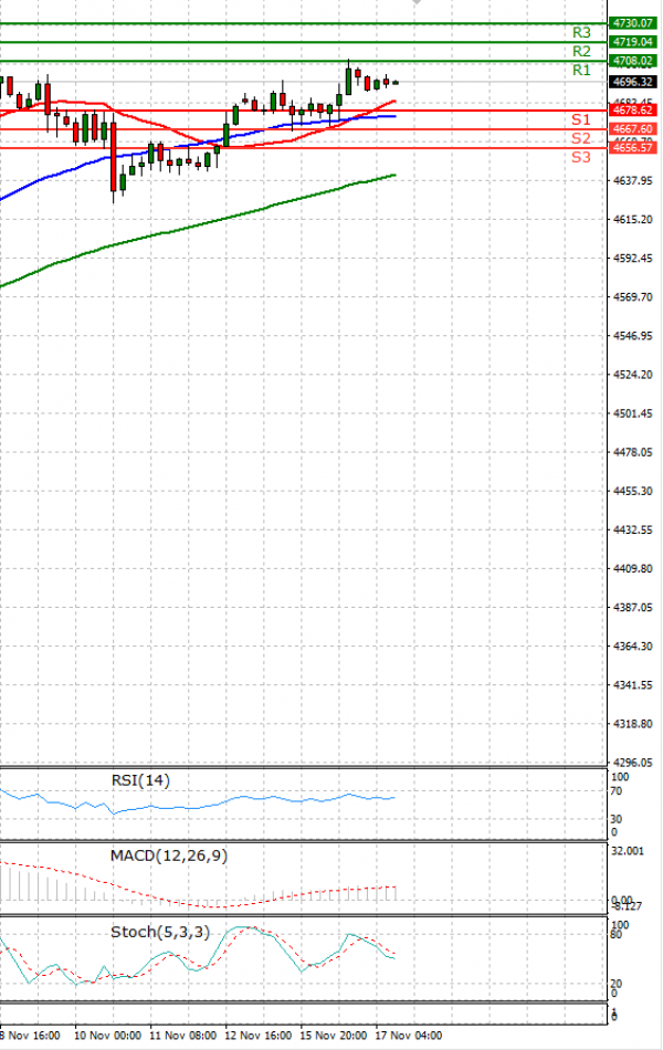USA500 Analysis Technical analysis 17/11/2021