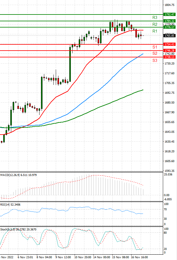 Gold Usd Dollar US Session Analysis for CFD Instruments 20221117