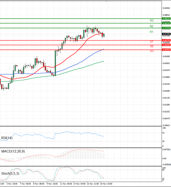 Australian Dollar - Dollar Analysis Technical analysis 17/11/2022