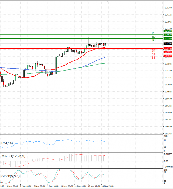 Pound - US Dollar Analysis Technical analysis 17/11/2022