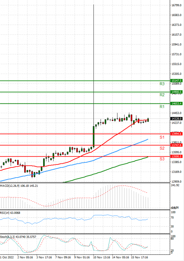 Ger 40 Index Analysis Technical analysis 17/11/2022