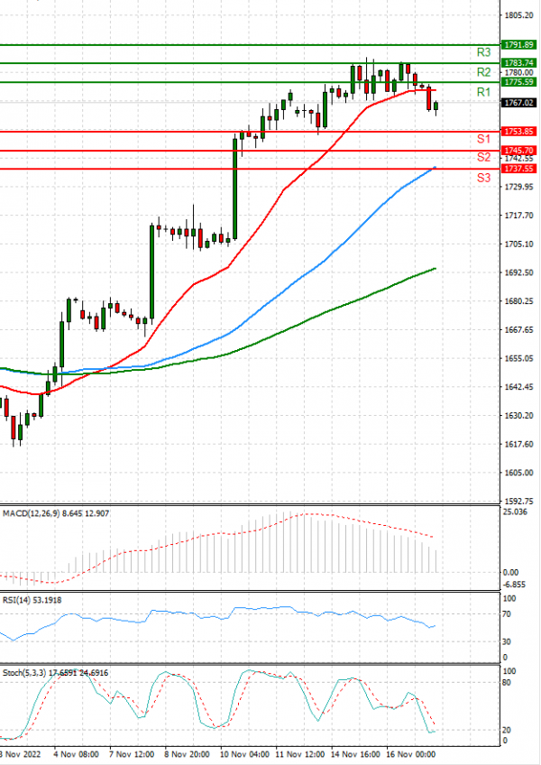 Gold - Usd Dollar Analysis Technical analysis 17/11/2022