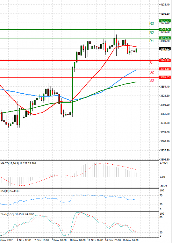 USA500 Analysis Technical analysis 17/11/2022