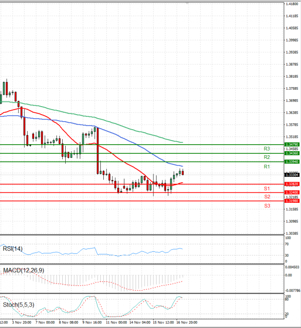 Dollar - Canadian Dollar Analysis Technical analysis 17/11/2022
