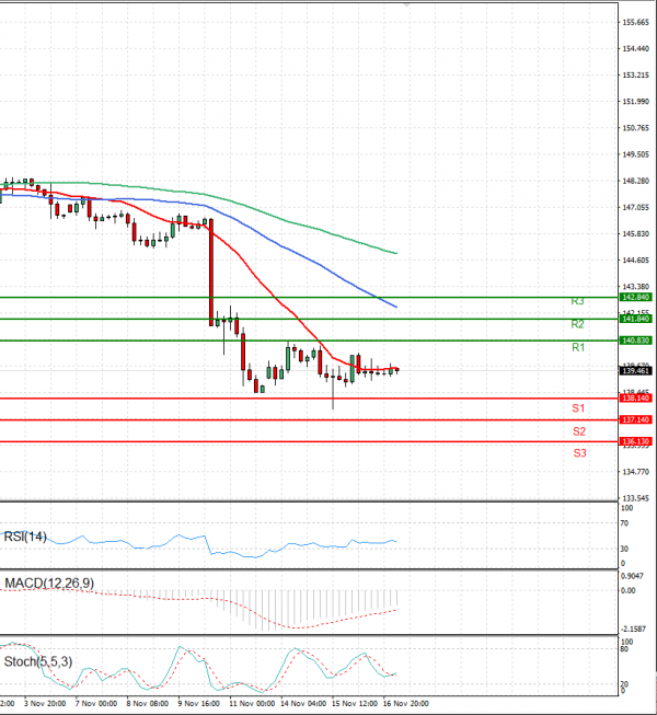 Dollar - Japanese Yen Analysis Analysis Technical analysis 17/11/2022
