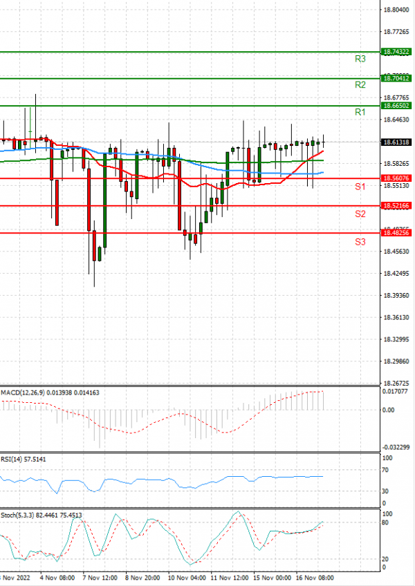 Dollar - Turkish Lira Analysis Technical analysis 17/11/2022