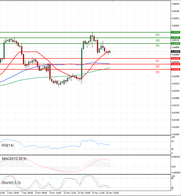 Australian Dollar - Dollar Analysis Technical analysis 17/11/2023