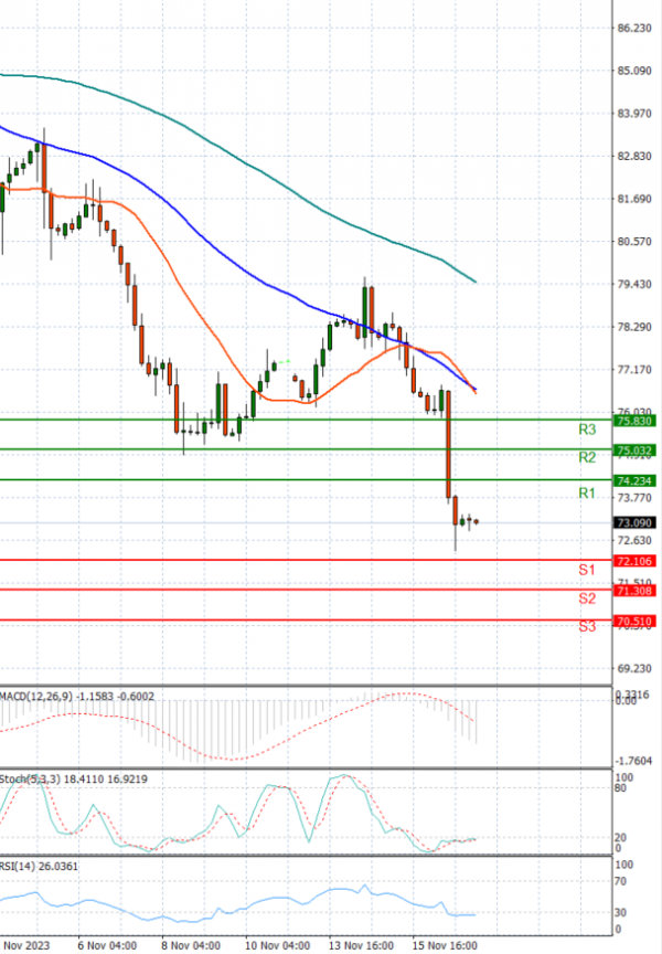Crude Oil Analysis Technical analysis 17/11/2023