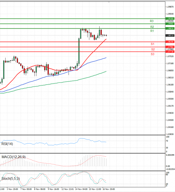 Euro - Dollar Analysis Technical analysis 17/11/2023