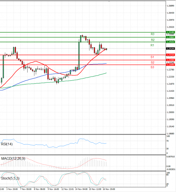 Pound - US Dollar Analysis Technical analysis 17/11/2023