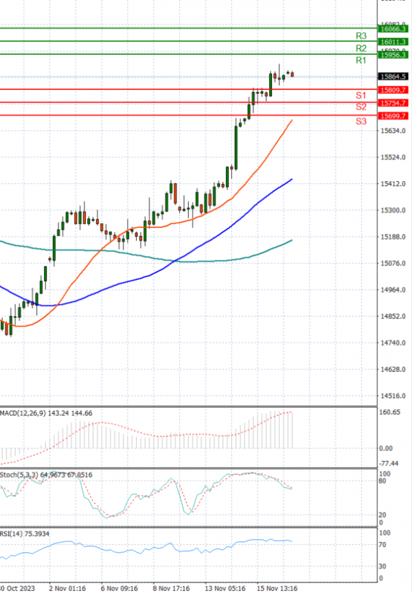 Ger 40 Index Analysis Technical analysis 17/11/2023