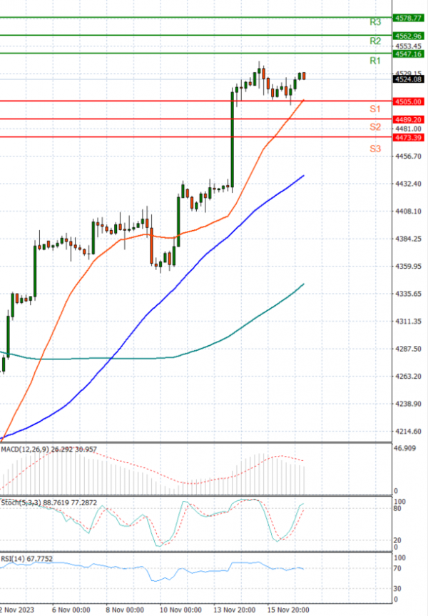 USA500 Analysis Technical analysis 17/11/2023