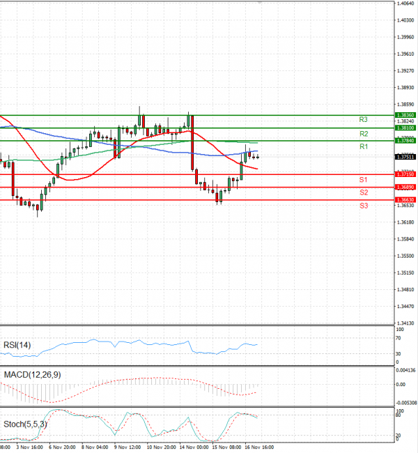 Dollar - Canadian Dollar Analysis Technical analysis 17/11/2023