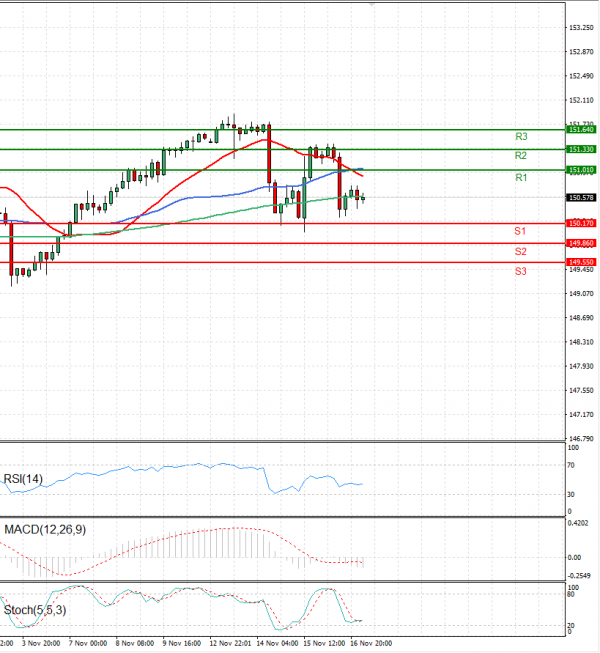 Dollar - Japanese Yen Analysis Analysis Technical analysis 17/11/2023