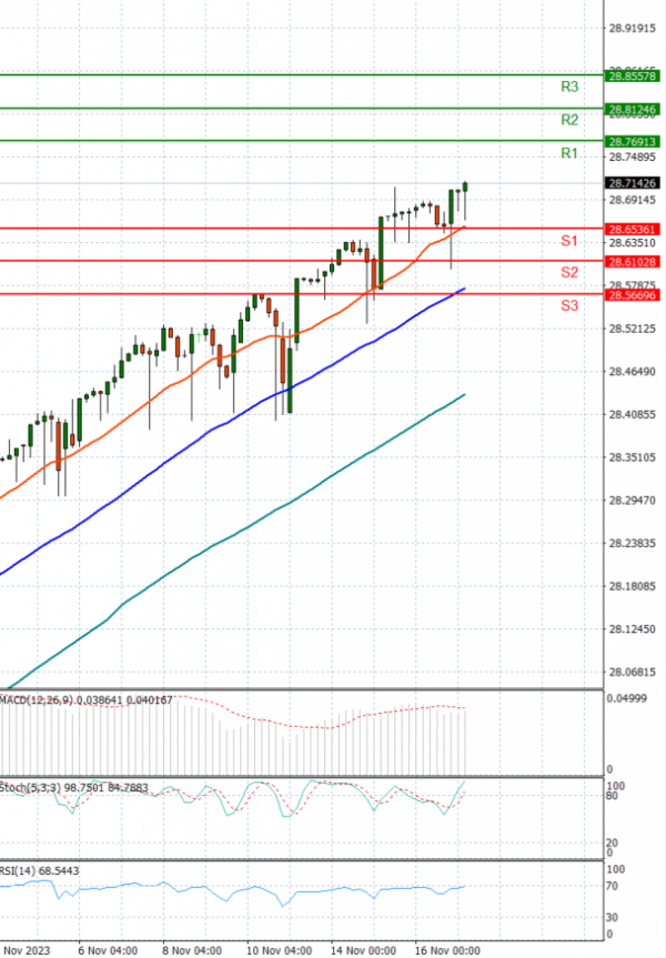 Dollar - Turkish Lira Analysis Technical analysis 17/11/2023
