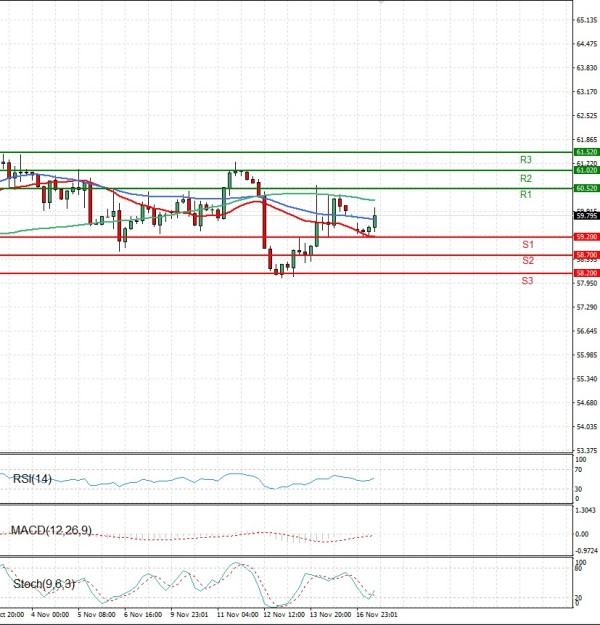 Crude Oil Analysis Technical analysis 17/11/2025