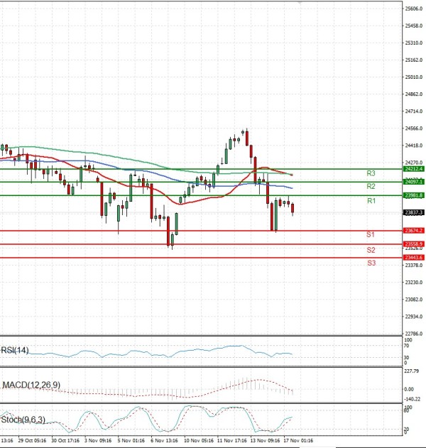 Ger 40 Index Analysis Technical analysis 17/11/2025