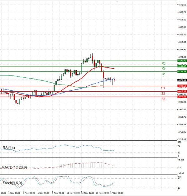 Gold - Usd Dollar Analysis Technical analysis 17/11/2025
