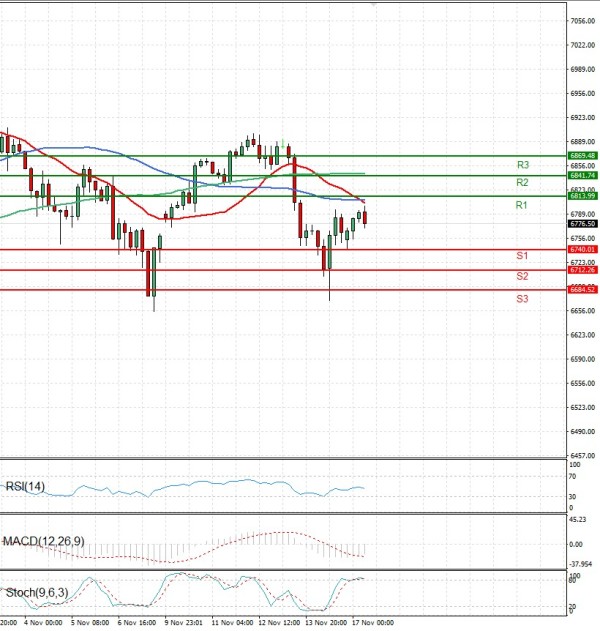 USA500 Analysis Technical analysis 17/11/2025