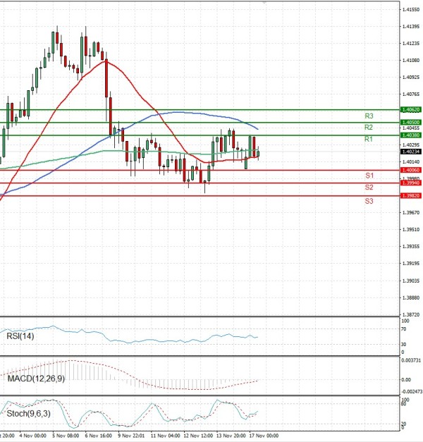Dollar - Canadian Dollar Analysis Technical analysis 17/11/2025