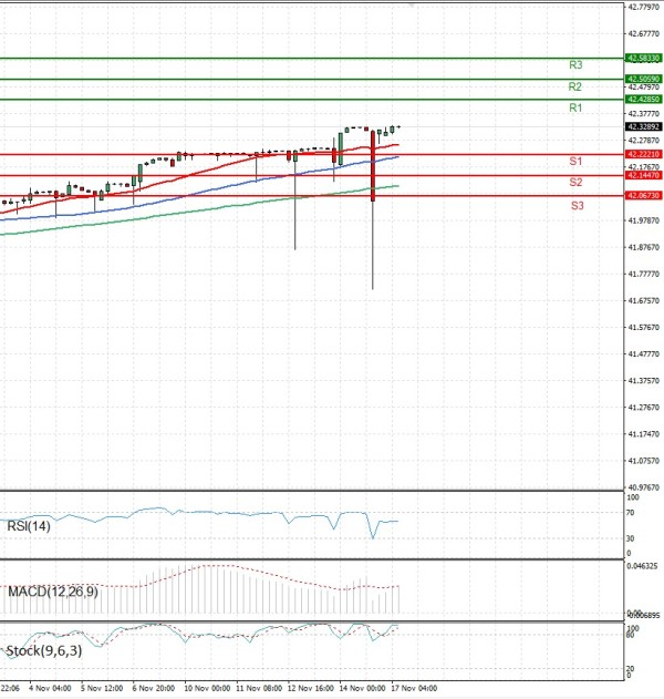 Dollar - Turkish Lira Analysis Technical analysis 17/11/2025
