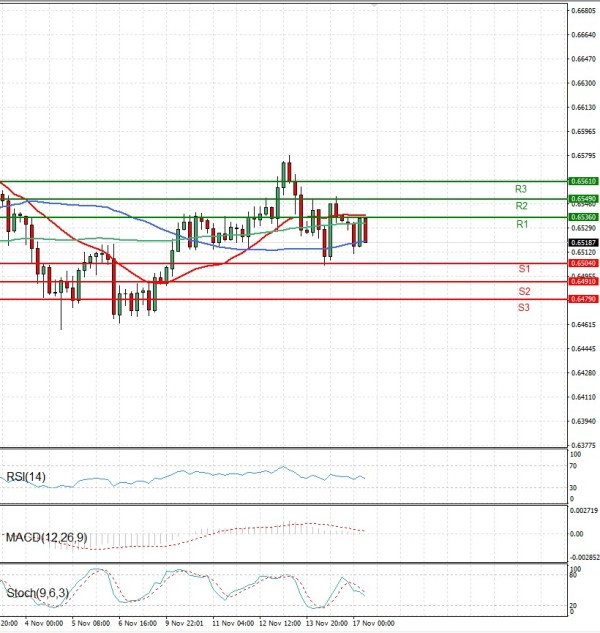 Australian Dollar - Dollar Analysis Technical analysis 17/11/2025