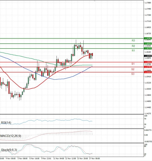 Euro - Dollar Analysis Technical analysis 17/11/2025