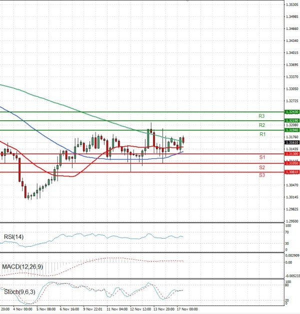 Pound - US Dollar Analysis Technical analysis 17/11/2025