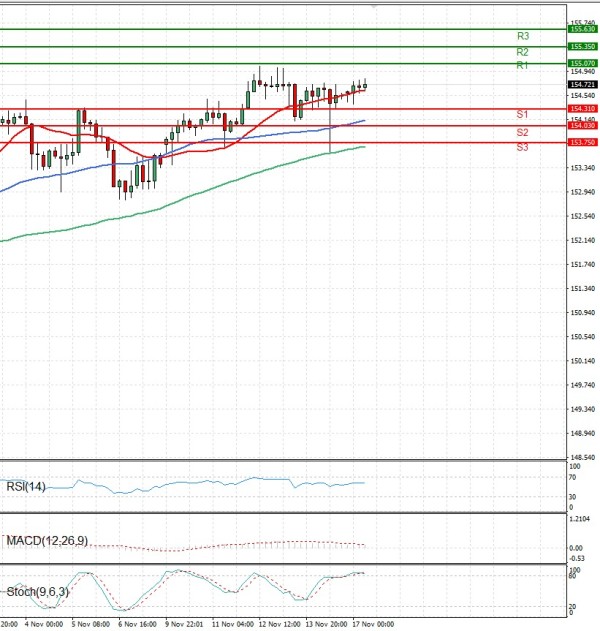 Dollar - Japanese Yen Analysis Analysis Technical analysis 17/11/2025