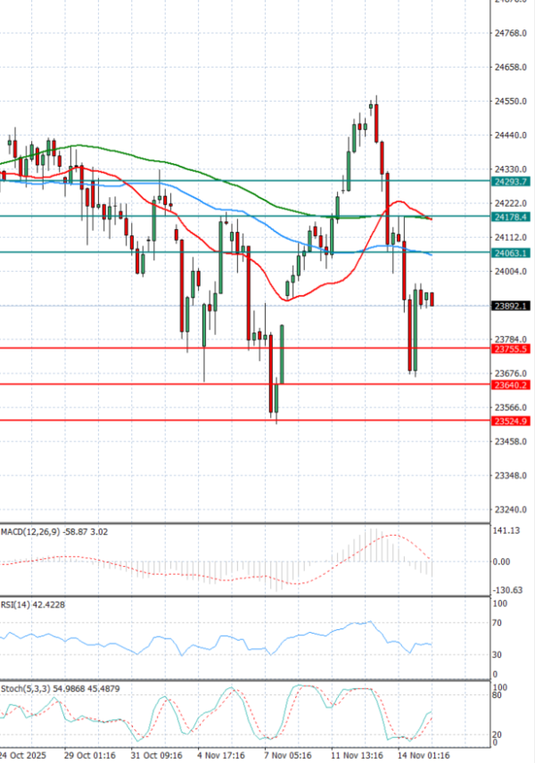 Ger 40 Index Analysis Technical analysis 17/11/2025