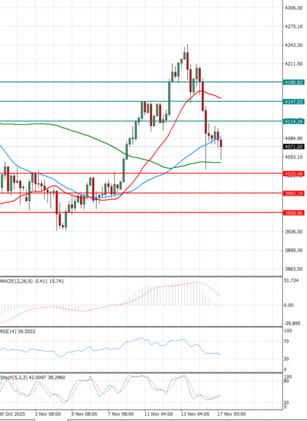 Gold - Usd Dollar Analysis Technical analysis 17/11/2025