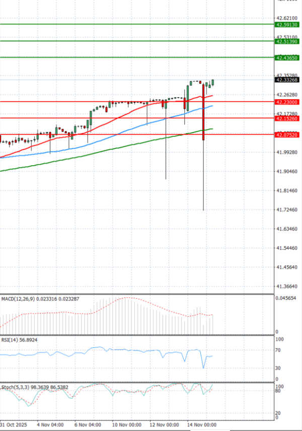 Dollar - Turkish Lira Analysis Technical analysis 17/11/2025