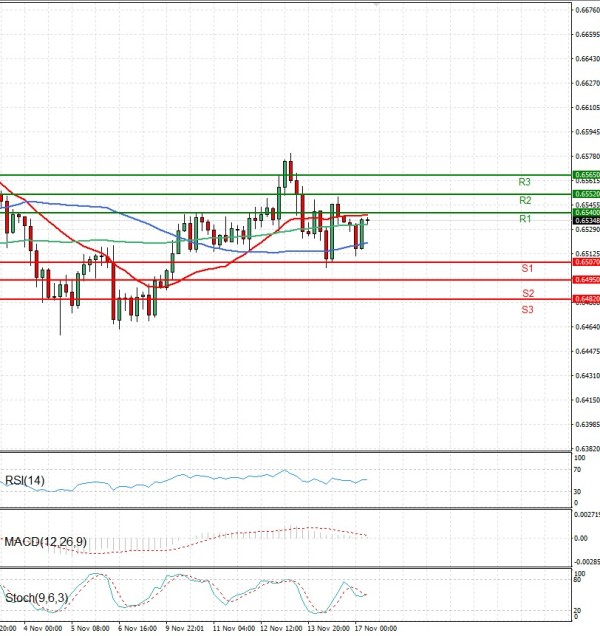 Australian Dollar - Dollar Analysis Technical analysis 17/11/2025