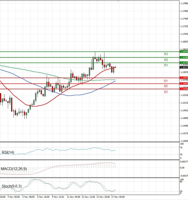 Euro - Dollar Analysis Technical analysis 17/11/2025