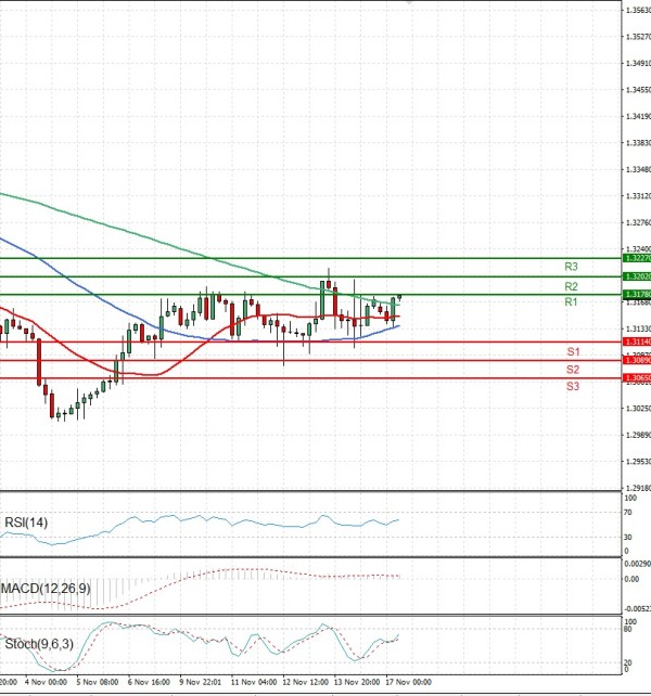 Pound - US Dollar Analysis Technical analysis 17/11/2025