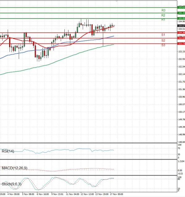 Dollar - Japanese Yen Analysis Analysis Technical analysis 17/11/2025