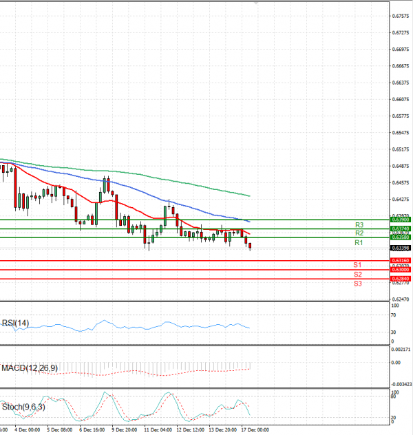Australian Dollar - Dollar Analysis Technical analysis 17/12/2024