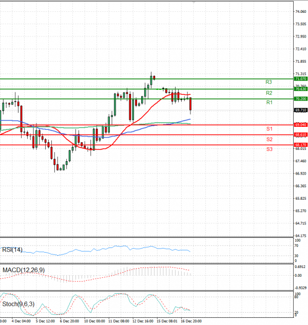 Crude Oil Analysis Technical analysis 17/12/2024